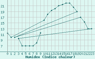 Courbe de l'humidex pour Errachidia