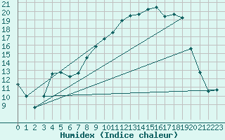 Courbe de l'humidex pour Bastia (2B)