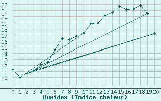 Courbe de l'humidex pour Leipzig