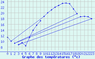 Courbe de tempratures pour Cressier