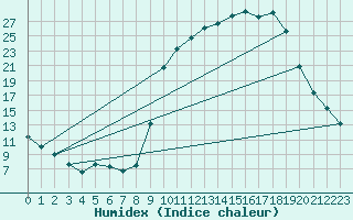 Courbe de l'humidex pour Lans-en-Vercors (38)