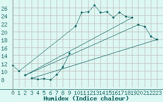 Courbe de l'humidex pour Chamonix-Mont-Blanc (74)