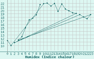 Courbe de l'humidex pour Jomala Jomalaby