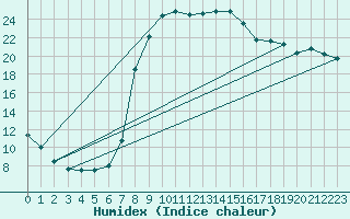 Courbe de l'humidex pour Sjenica