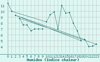 Courbe de l'humidex pour Dinard (35)