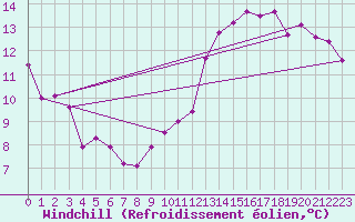 Courbe du refroidissement olien pour Clermont-Ferrand (63)