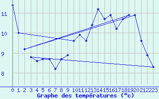 Courbe de tempratures pour Corsept (44)