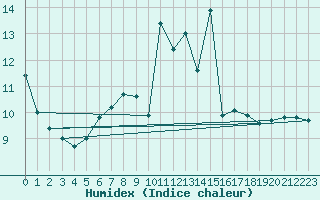 Courbe de l'humidex pour Kremsmuenster