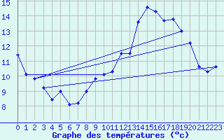 Courbe de tempratures pour Biscarrosse (40)