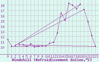 Courbe du refroidissement olien pour Ile de Groix (56)