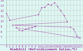 Courbe du refroidissement olien pour Saint-Maximin-la-Sainte-Baume (83)