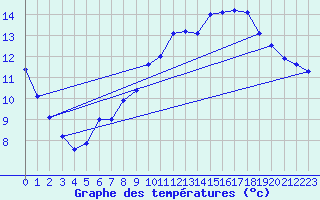 Courbe de tempratures pour Kahler Asten