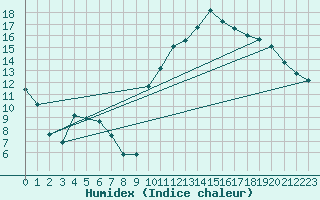 Courbe de l'humidex pour Lhospitalet (46)