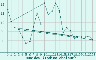 Courbe de l'humidex pour Mosen