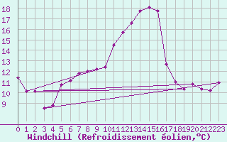 Courbe du refroidissement olien pour Gttingen