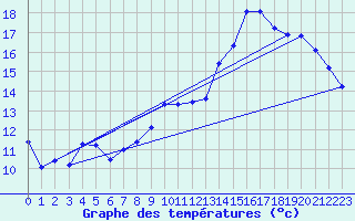 Courbe de tempratures pour Amiens - Dury (80)
