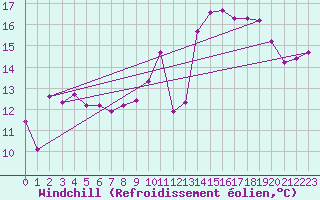 Courbe du refroidissement olien pour Cap de la Hve (76)