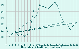 Courbe de l'humidex pour Abla