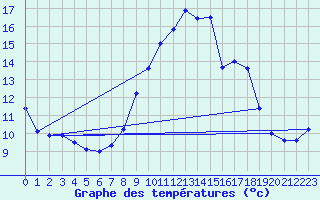 Courbe de tempratures pour Jaca