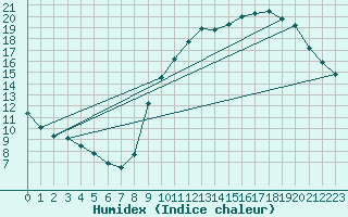 Courbe de l'humidex pour Sainte-Genevive-des-Bois (91)