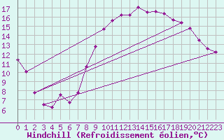 Courbe du refroidissement olien pour Vanclans (25)