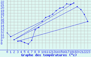 Courbe de tempratures pour Herserange (54)