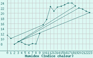 Courbe de l'humidex pour Lige Bierset (Be)