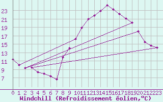 Courbe du refroidissement olien pour Brianon (05)