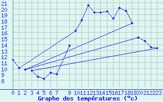 Courbe de tempratures pour Dourgne - En Galis (81)