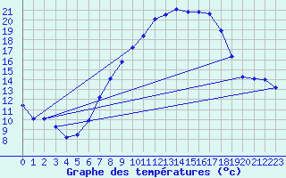 Courbe de tempratures pour Oehringen