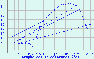 Courbe de tempratures pour Grenoble/St-Etienne-St-Geoirs (38)
