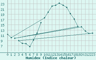 Courbe de l'humidex pour Eisenach