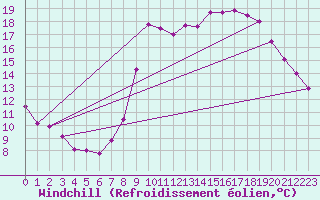 Courbe du refroidissement olien pour Hyres (83)