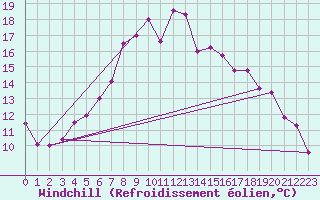 Courbe du refroidissement olien pour Col Des Mosses