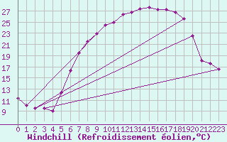 Courbe du refroidissement olien pour Gardelegen