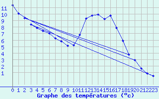 Courbe de tempratures pour Nonaville (16)
