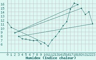 Courbe de l'humidex pour Mistook