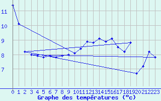 Courbe de tempratures pour Nyon-Changins (Sw)