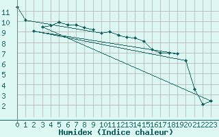 Courbe de l'humidex pour Fribourg (All)