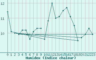 Courbe de l'humidex pour West Freugh