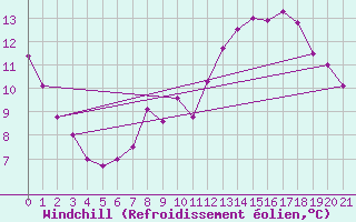Courbe du refroidissement olien pour Sennybridge