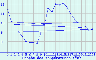 Courbe de tempratures pour Bziers Cap d