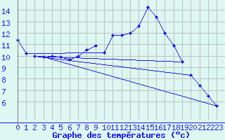 Courbe de tempratures pour Bingley