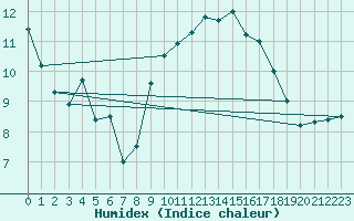 Courbe de l'humidex pour Shawbury