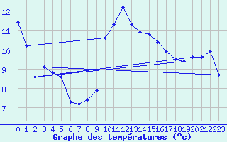 Courbe de tempratures pour Pointe de Socoa (64)