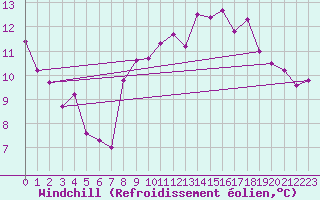 Courbe du refroidissement olien pour Mourmelon-le-Grand (51)