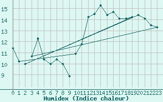 Courbe de l'humidex pour Le Havre - Octeville (76)