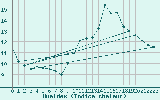 Courbe de l'humidex pour Belfort-Dorans (90)