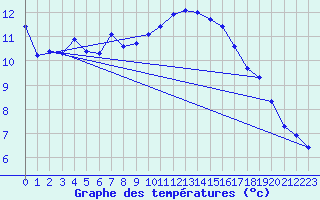 Courbe de tempratures pour Montroy (17)