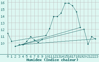 Courbe de l'humidex pour Charleville-Mzires (08)